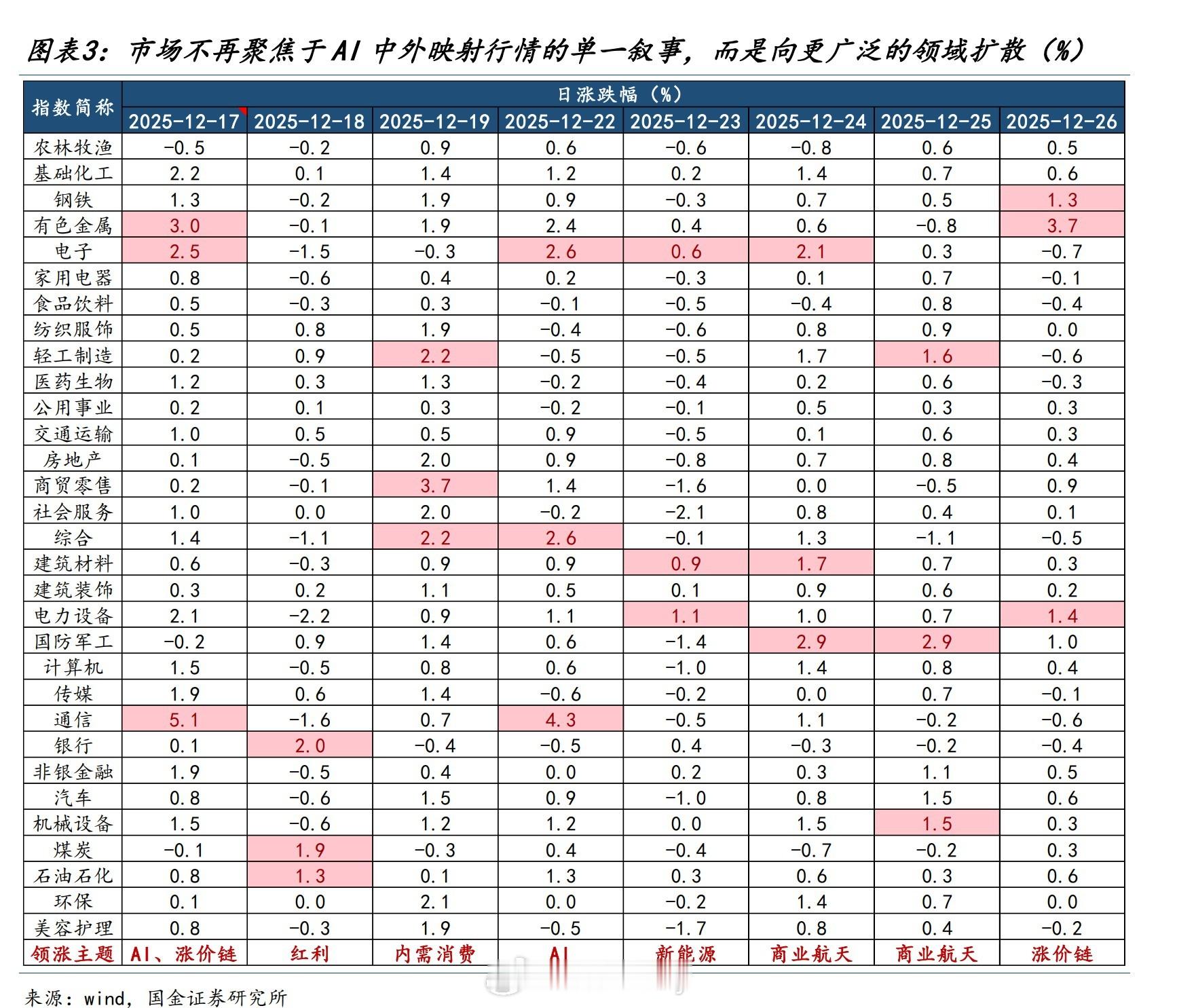 市场不再聚焦于 AI 中外映射行情的单一叙事而是向更广泛的领域扩散 
