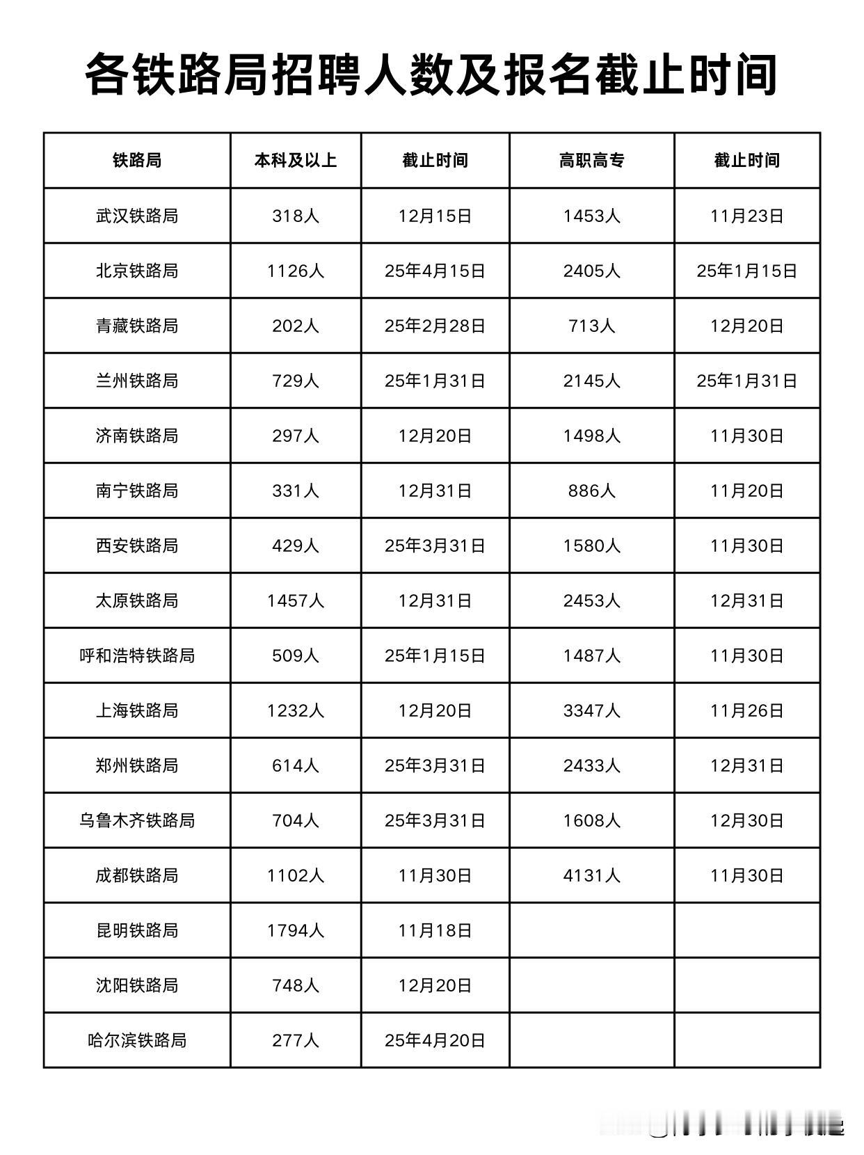 专科生的福利！铁路局正在招聘上万名毕业生！

截至目前，中国铁路人才招聘网中，大