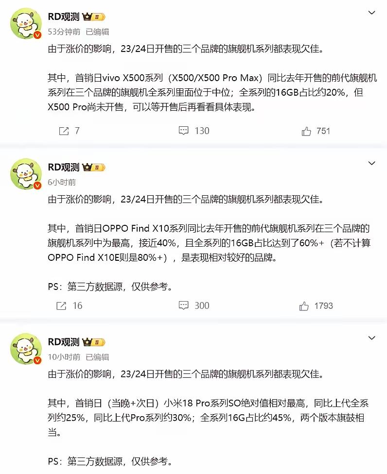 小米18 Pro首销日卖了大概7.5万台，OPPO Find X10四万多台，v
