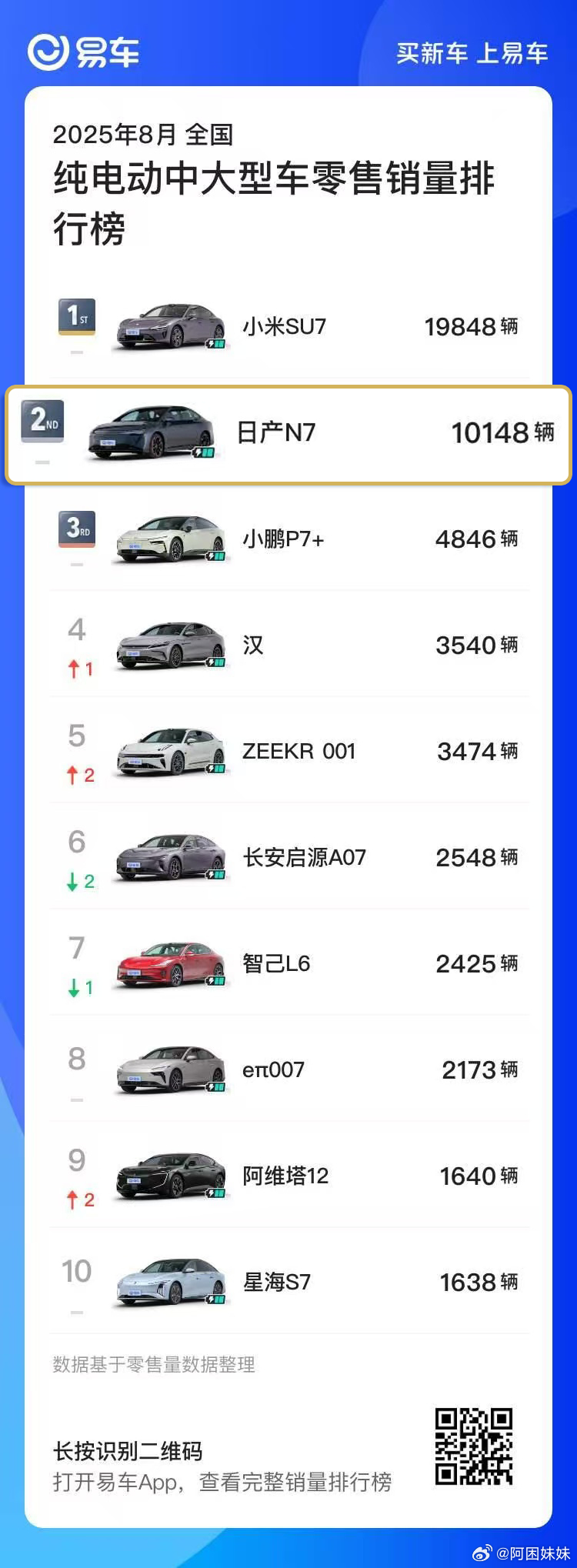 我感觉最近路上跑着不少东风日产N7，原来不是错觉，这款车8月的交付和销量就一起破