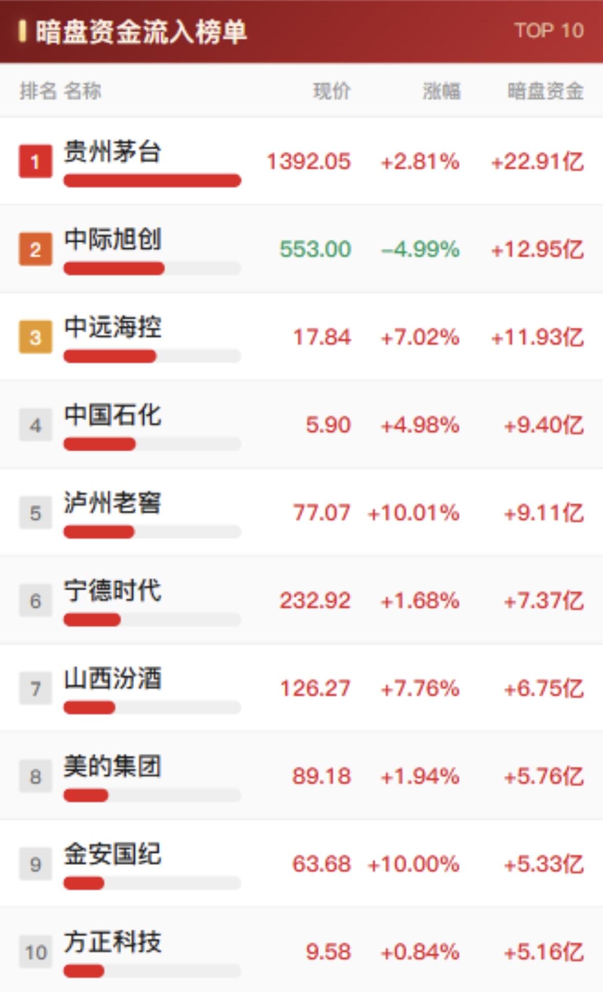 10月30日的暗盘资金流动榜单，我们可以清晰地看到市场资金正在进行一场剧烈的“高