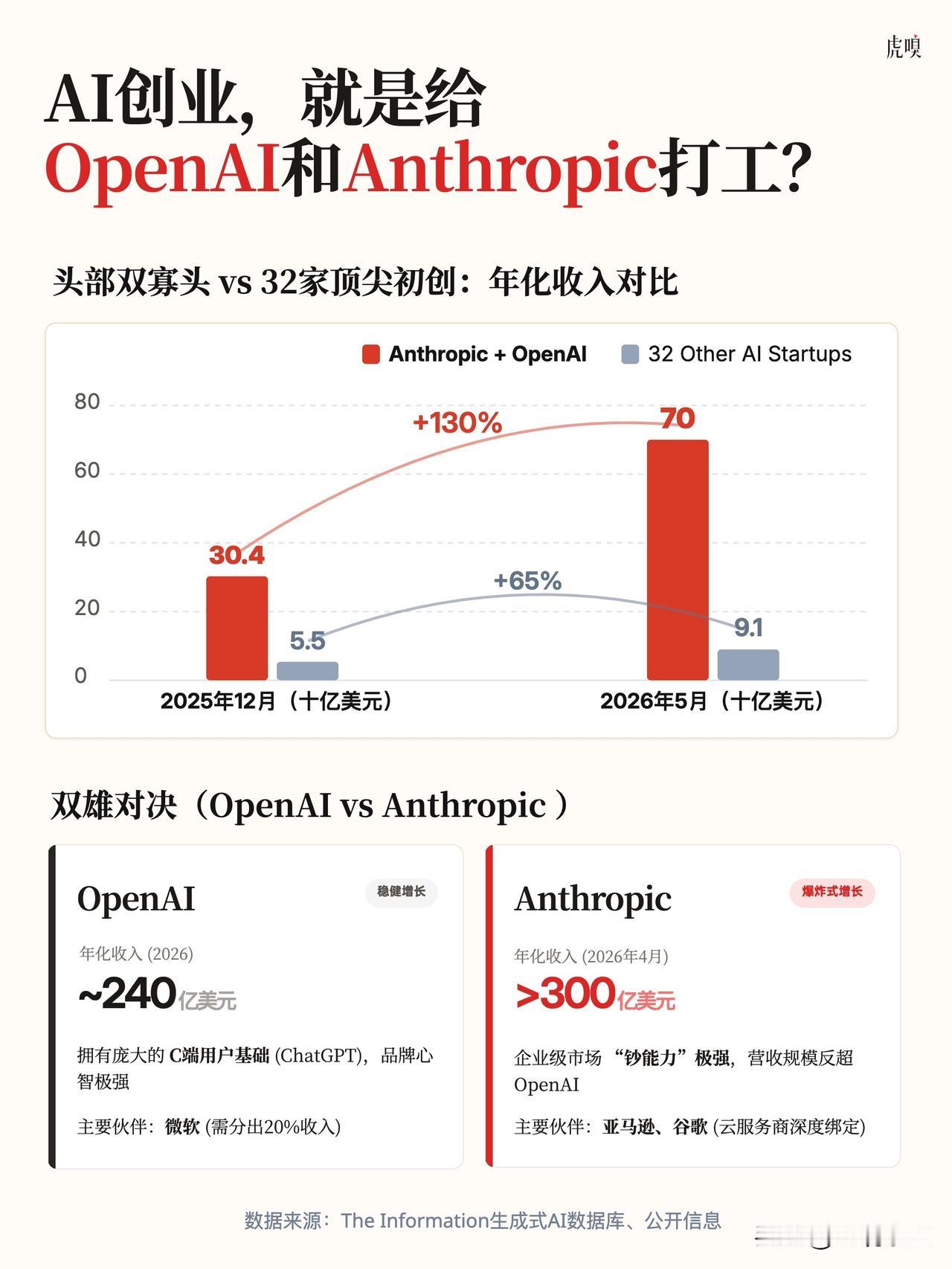 OpenAI和Anthropic，吃掉了89%的蛋糕

The Informat