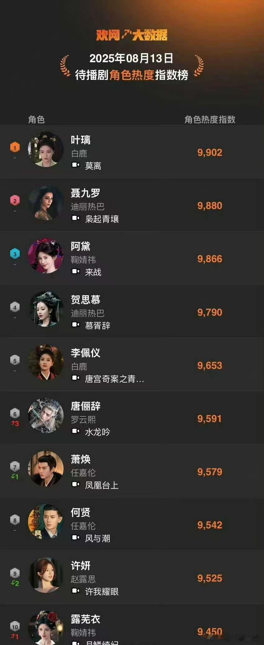 待播剧角色热度指数榜前十 白鹿/叶璃迪丽热巴/聂九罗鞠婧祎/阿黛迪丽热巴/贺思慕