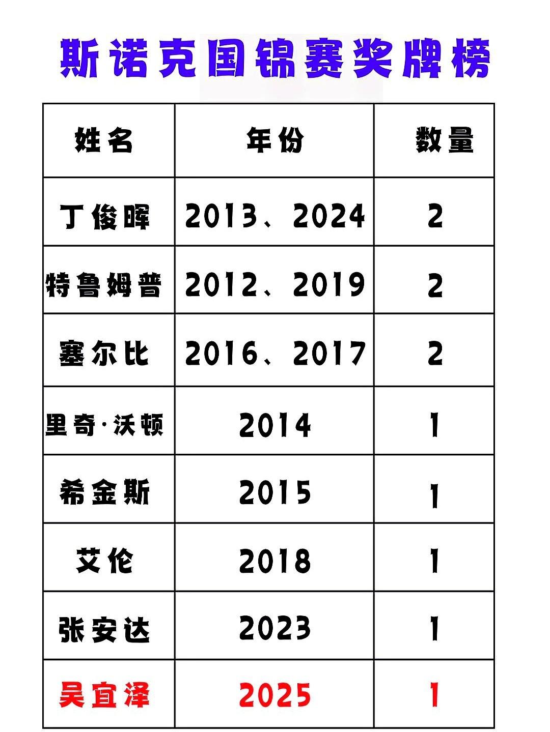 中国斯诺克迎来一个新高潮，年轻人不断突破，令人振奋。

吴宜泽在国锦赛夺冠，他击