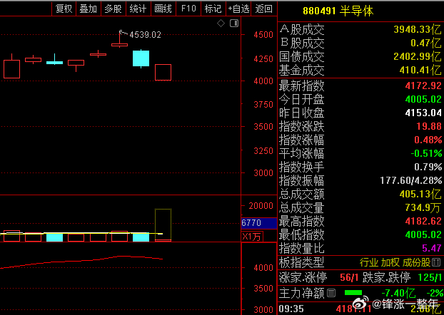 A股 半导体板块一波拉红，牛比非常不错[威武][威武] ​​​