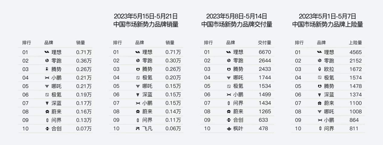 新势力5月第四周销量出炉，理想和零跑依旧位列一二。
 
和前三周一样，第一和第二