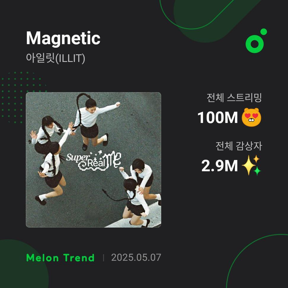 ILLIT《Magnetic》Melon流媒突破1️⃣亿成为第1️⃣首达成的Kp