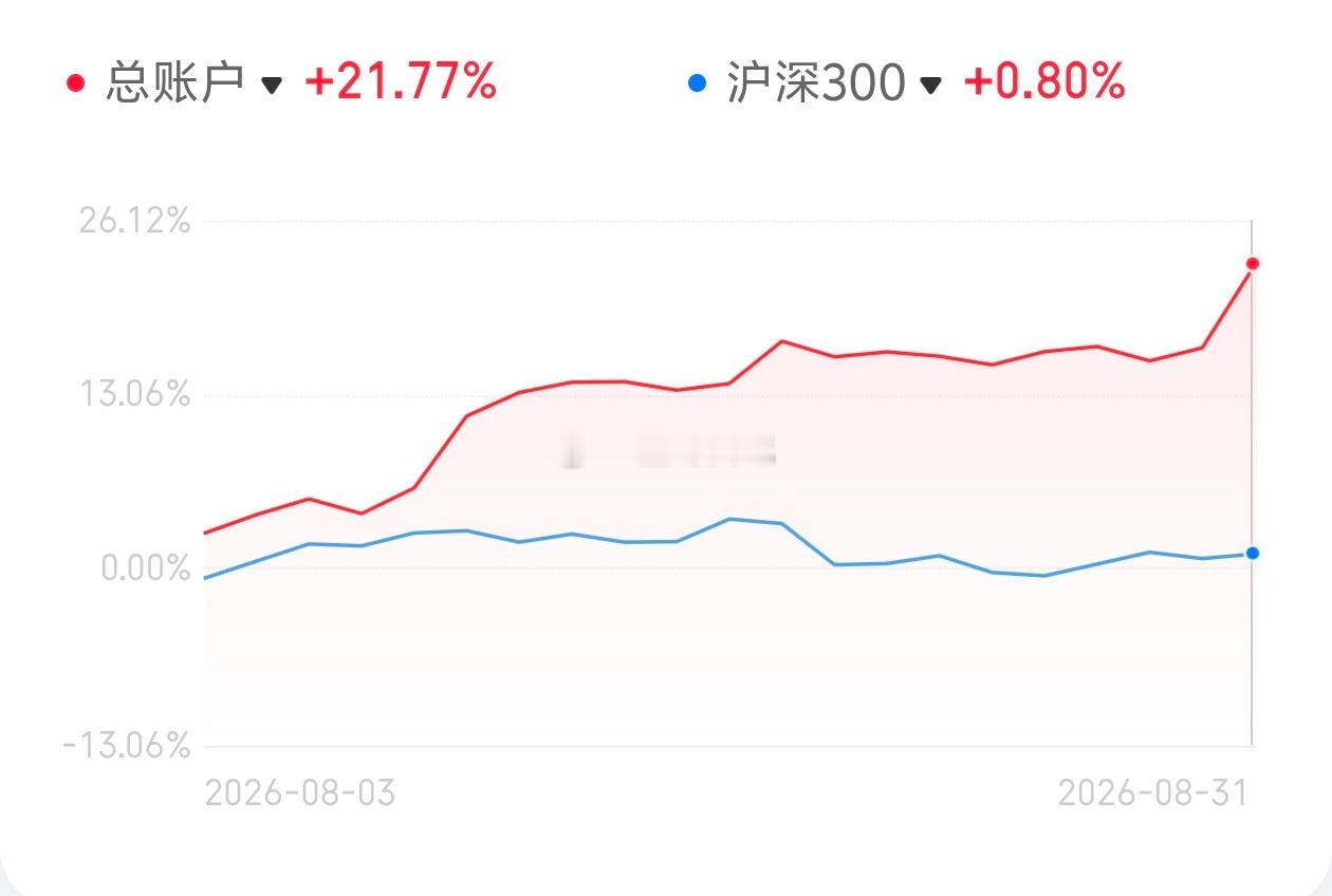 没做过，不然能再多10% ​​​