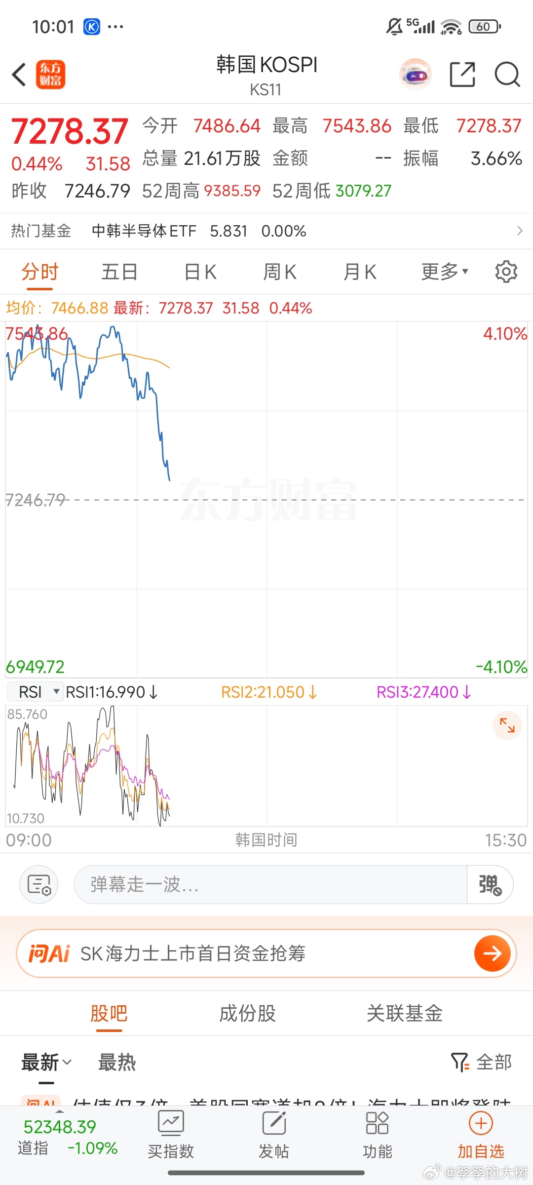 每天就是这样子，各种跷跷板效应，韩国股市跳水，我们的芯片个股也跳水。无法单独支愣