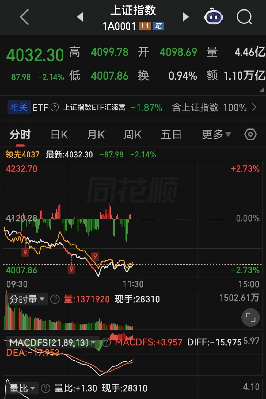 午盘全线遭砸！满盘绿油油，下午千万莫乱抄底接飞刀！

各位朋友些今天上证综指午盘