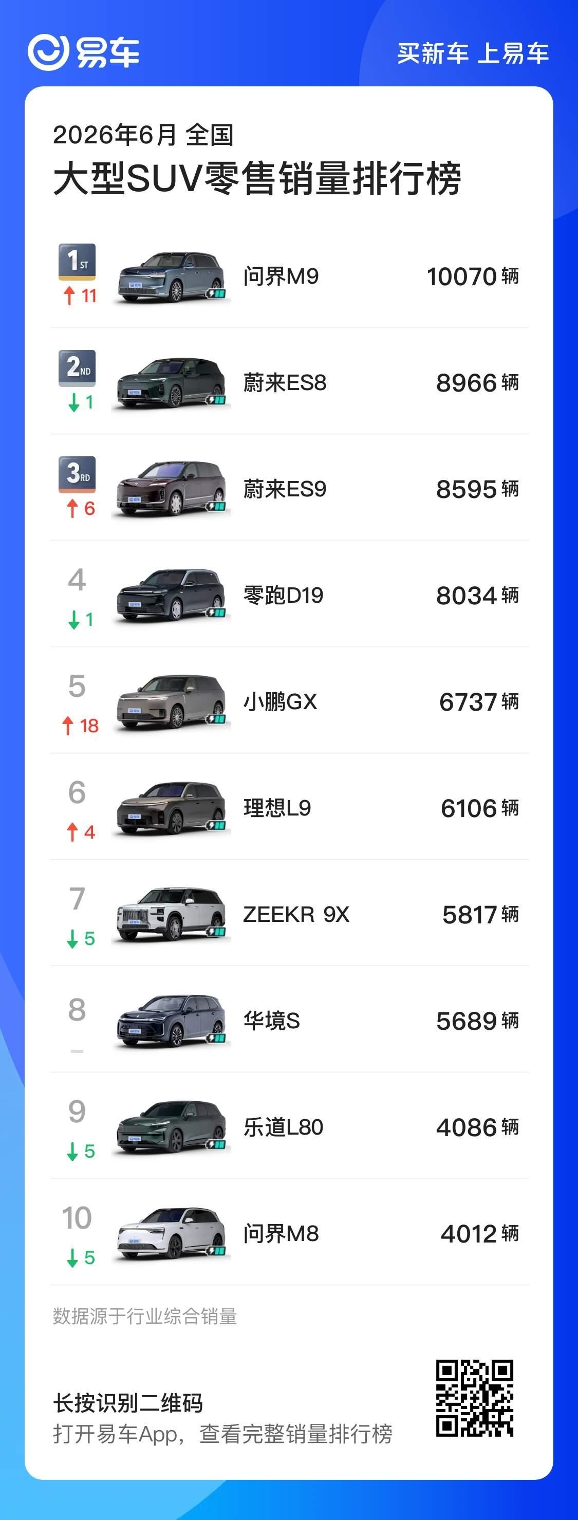 全新问界 M9，重新登顶。发大定评论区总有人蛐蛐，这是交付量，应该没啥质疑的空间