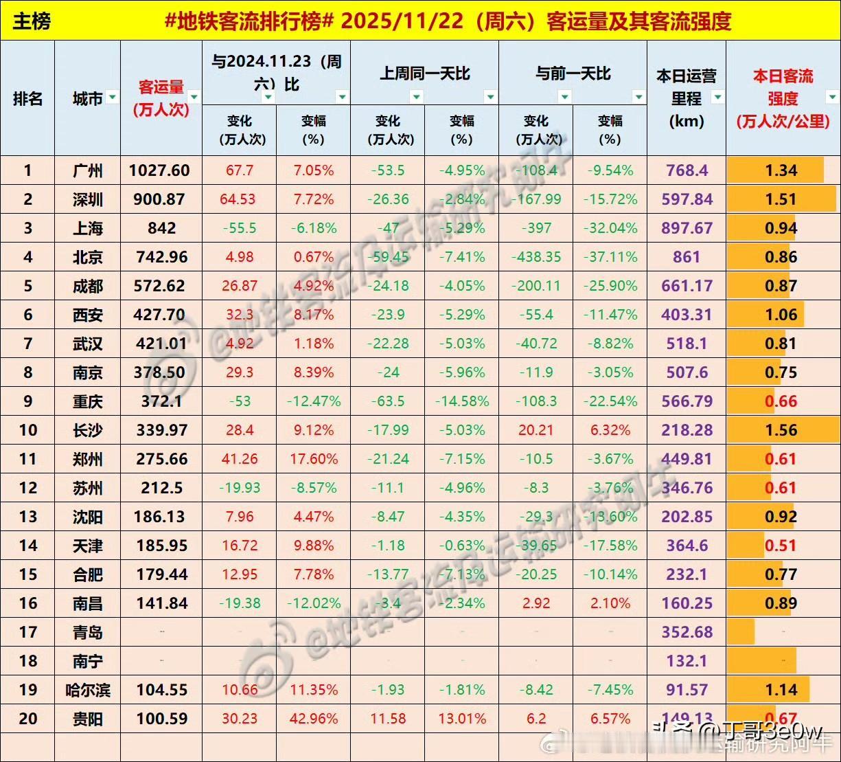 贵阳地铁客流量周六超百万人次，登上全国排行榜榜单[呲牙][呲牙][呲牙] 爆料 