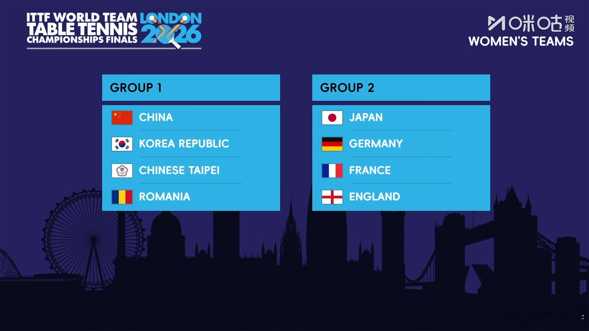 国乒女团与韩国中国台北罗马尼亚同组 伦敦世乒赛女团抽签落定，国乒以1号种子跻身A