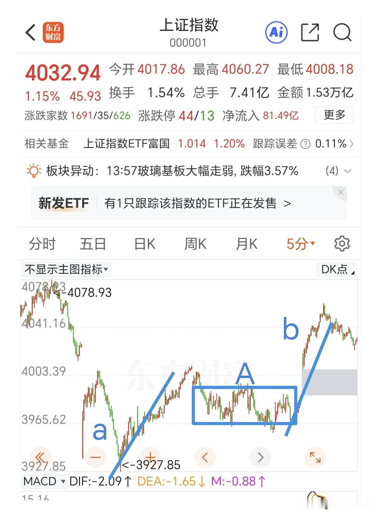 二次回踩是机会！

午后缓慢回落，主要是半导体板块带下来的。半导体已经反弹到顶部