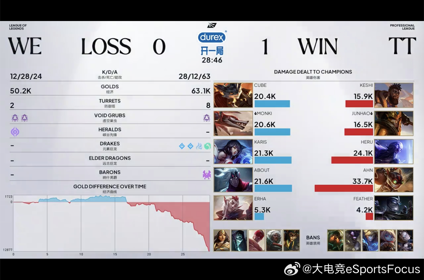 【2026LPL第三赛段组内赛 TT 1-0 WE】本场赛后数据TT对战WE20