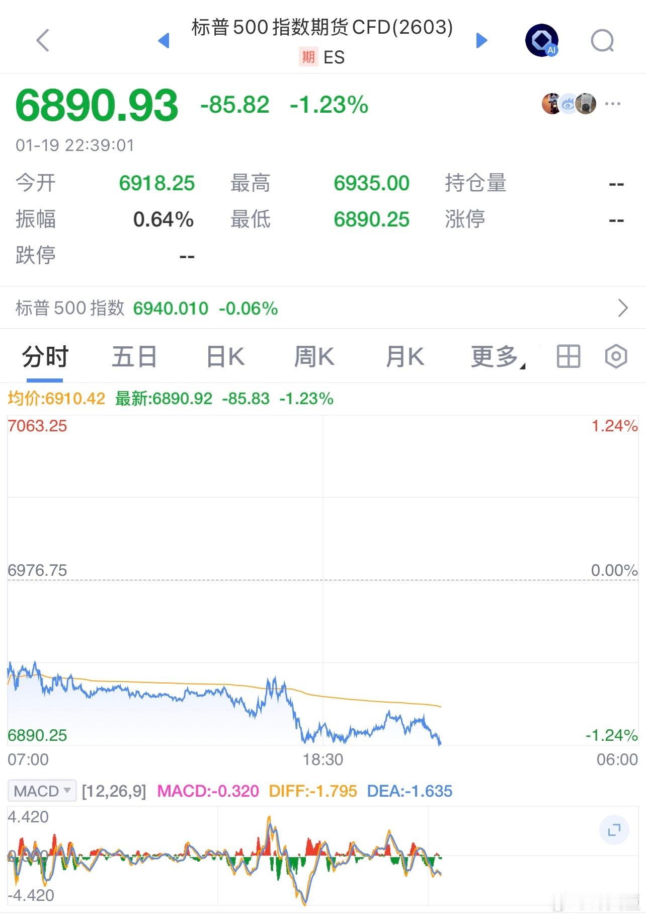 今晚美股休市，但指数期货暴跌，希望市场情绪尽快恢复。幸亏上周五咬牙止盈了一部分美