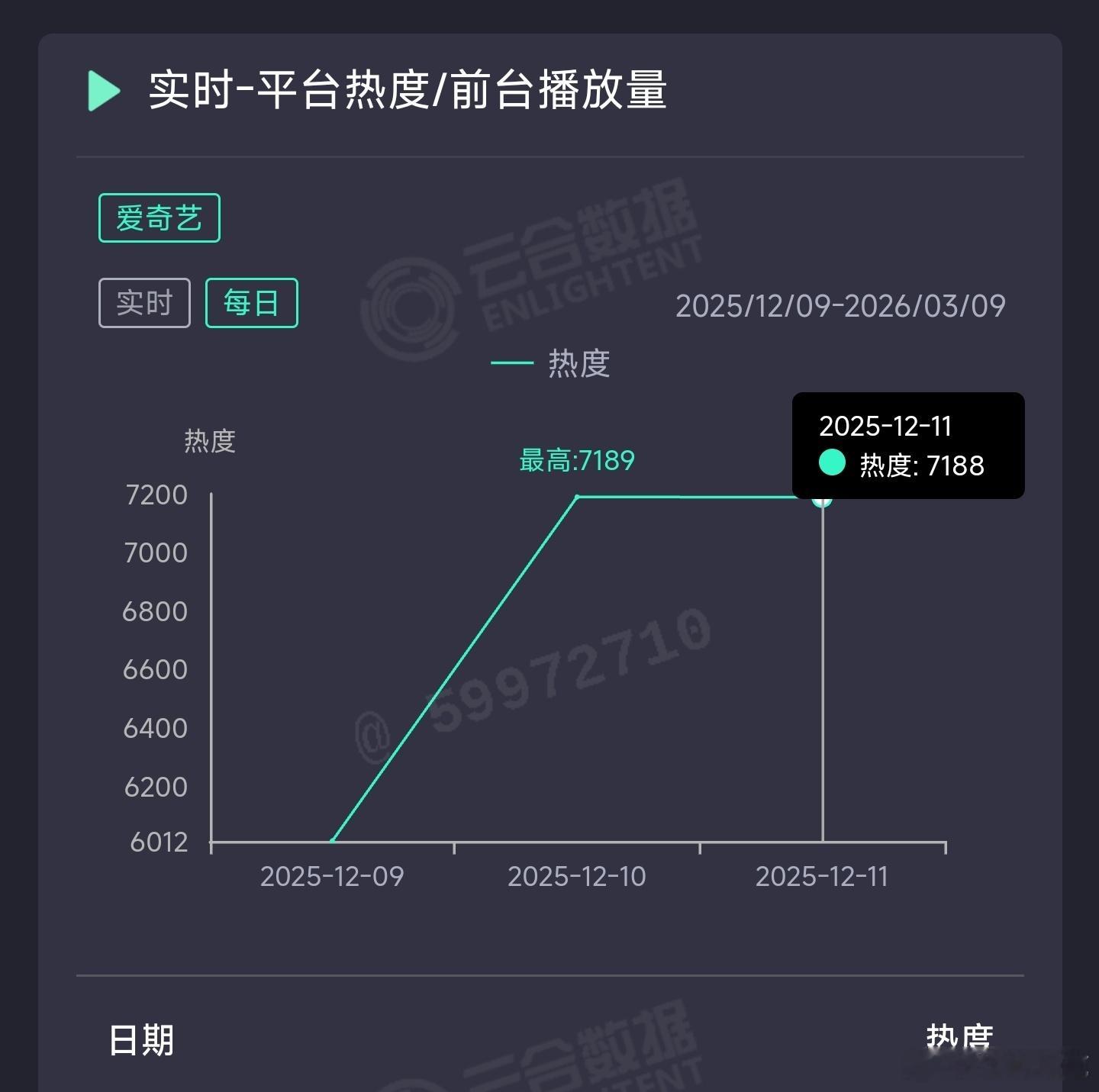 任嘉伦的风与潮热度第3天就开始下降，推测云合1000万上下。 