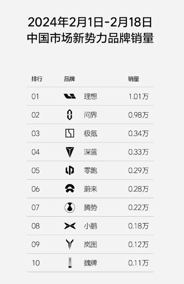 2024年第6至7周（2.5-2.18）周销量发布，在新势力品牌中，位列前三的分