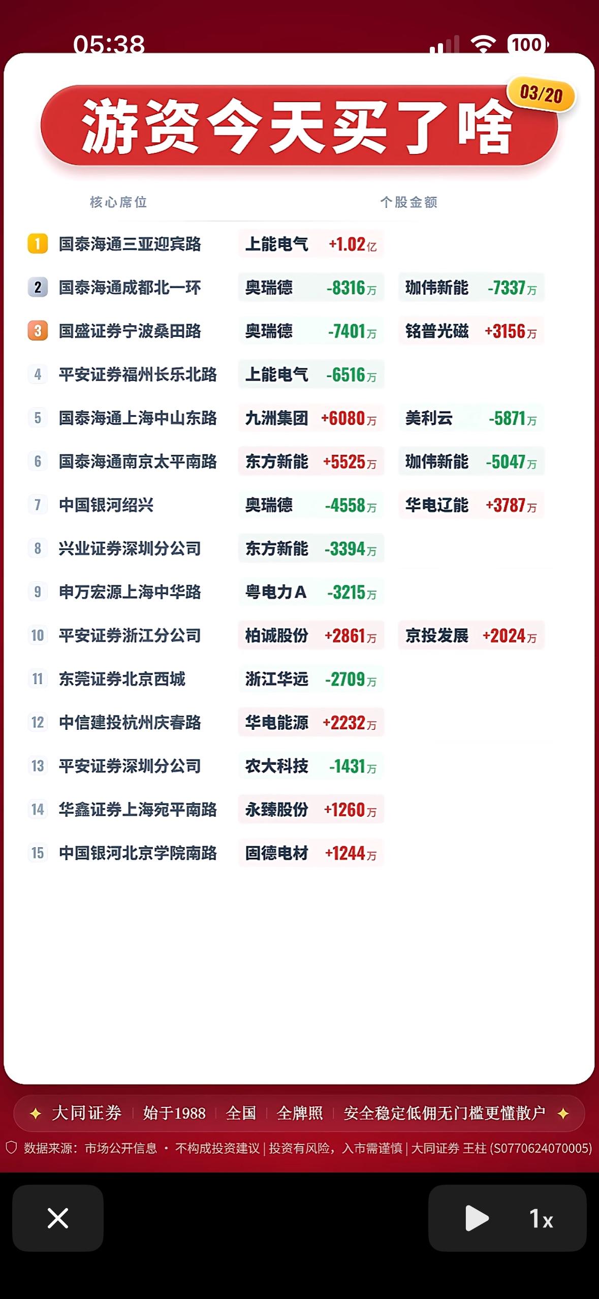 3月20日今日游资买入榜揭晓！📈📈📈

3月20日的游资买入榜太有看头了！
