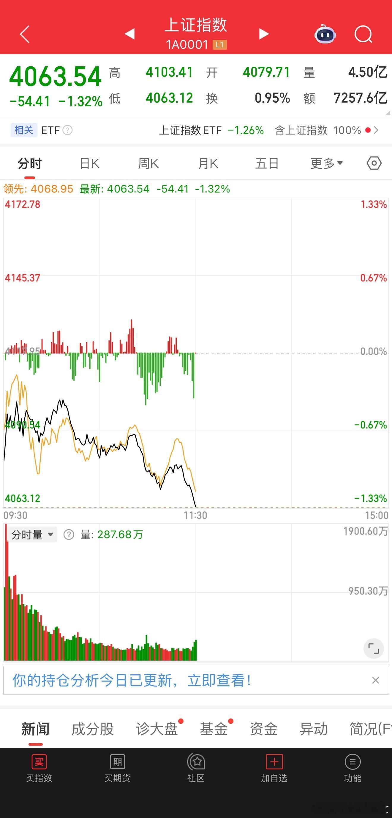 2.2上午盘面深度总结及下午机会梳理！1. 指数走势拆解今日上午上证指数走出“高
