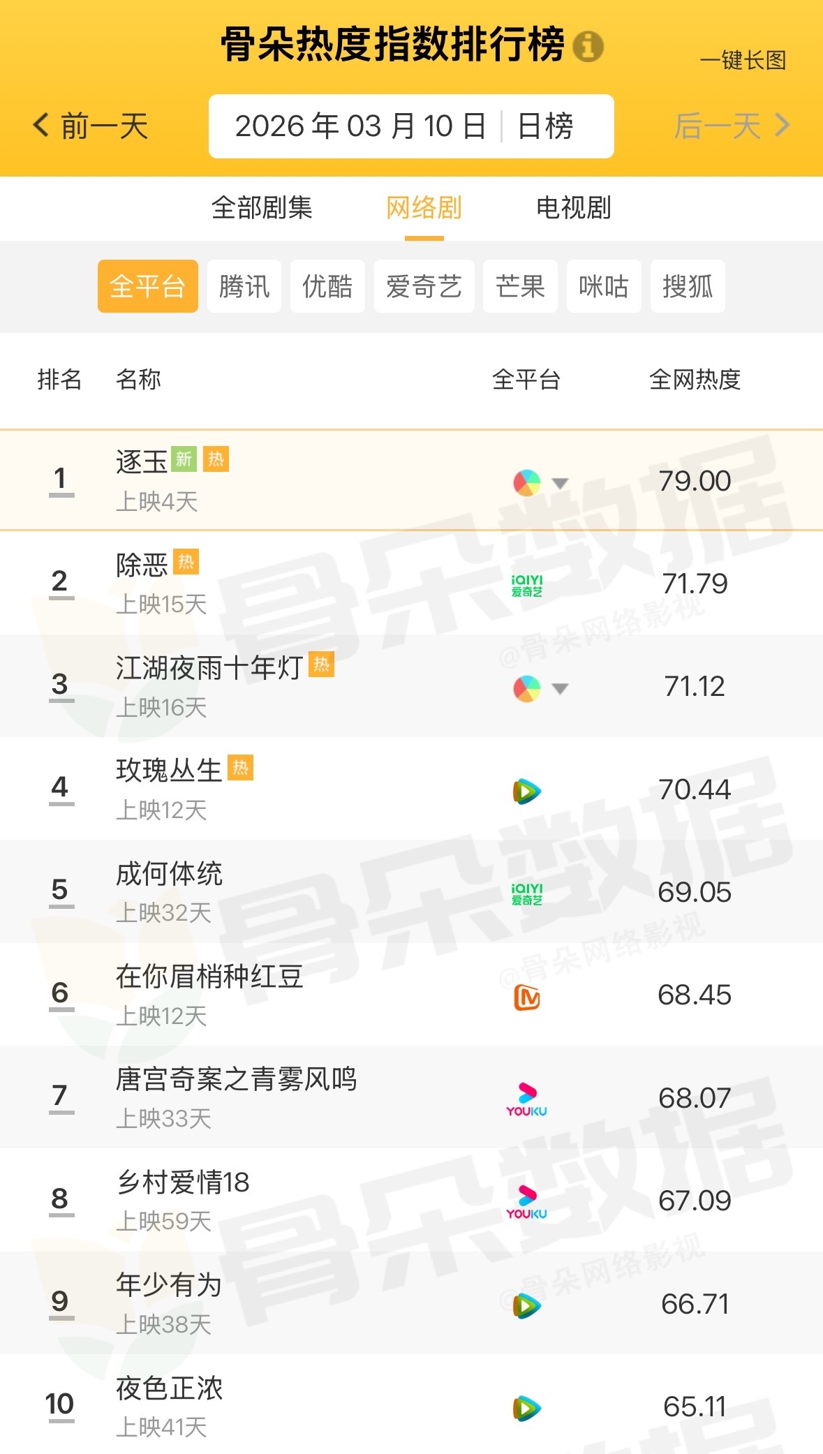 逐玉 我的评分：逐玉赢在了哪些方面 本来想随便看几集《逐玉》解解闷，结果直接一口