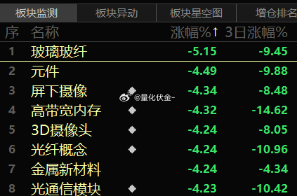 微博股票 板块题材看科技硬件分支出现大幅杀跌玻璃玻纤、元件、高带宽内存、光纤等多
