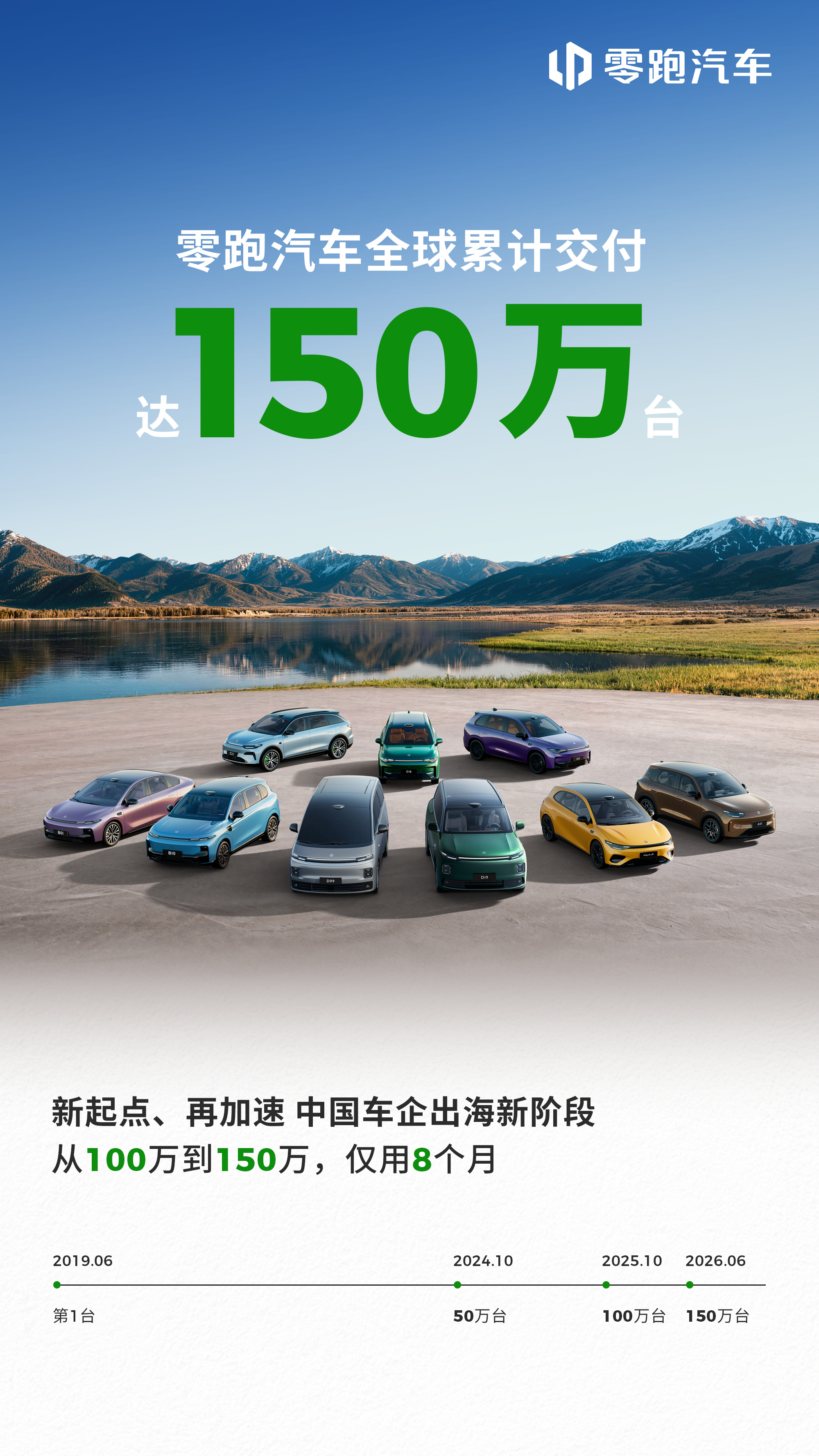 零跑汽车全球累计交付达 150 万台- 第 1 台 → 50 万台：64 个月-