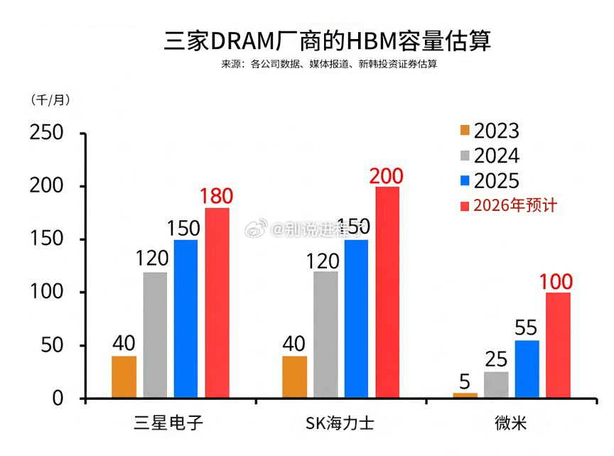 普通DRAM比HBM更赚钱吗？