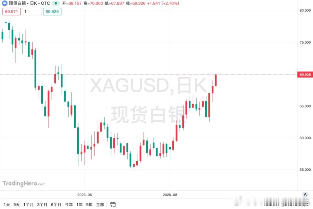 现货白银站上70美元 