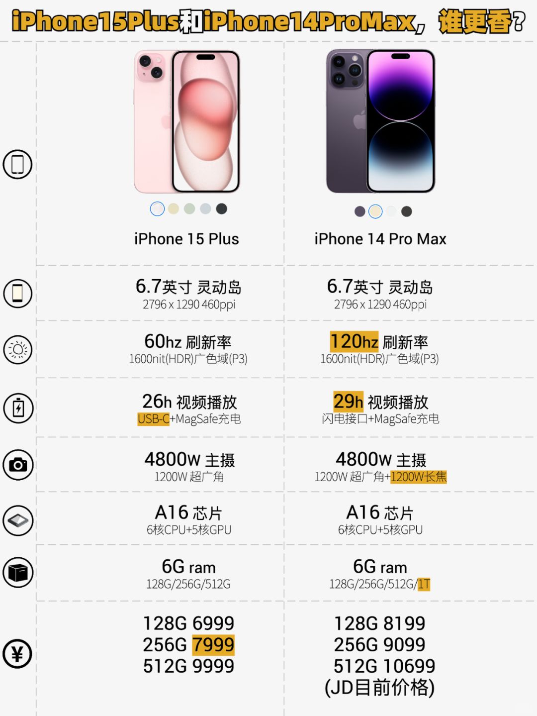 iPhone15Plus和iPhone14ProMax，谁更香？