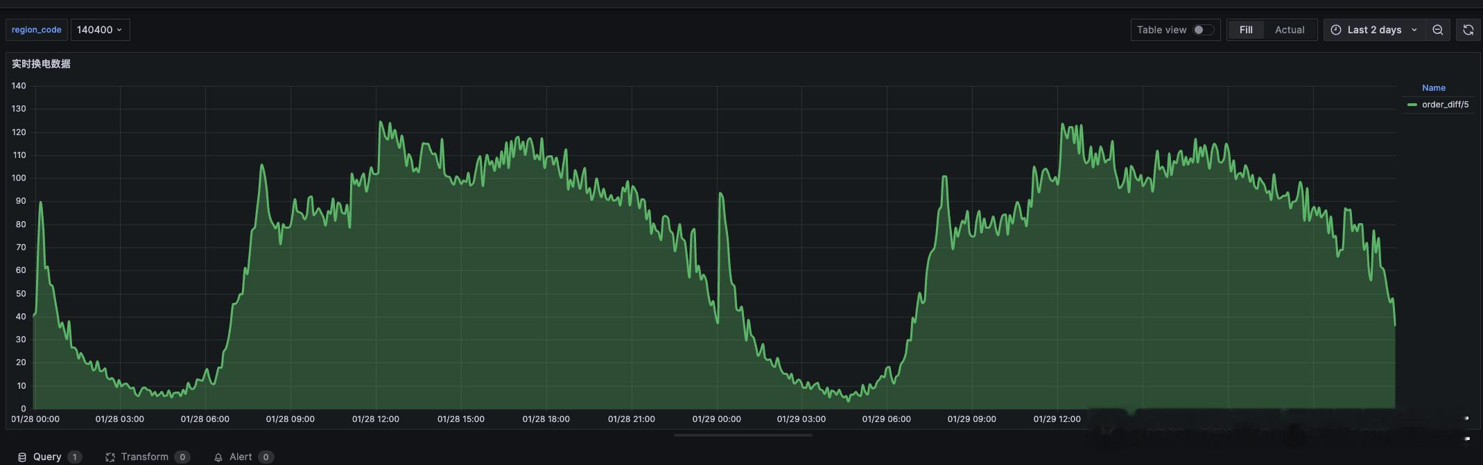 很多人有误区，总觉得上下班才是换电高峰期，事实并非如此 