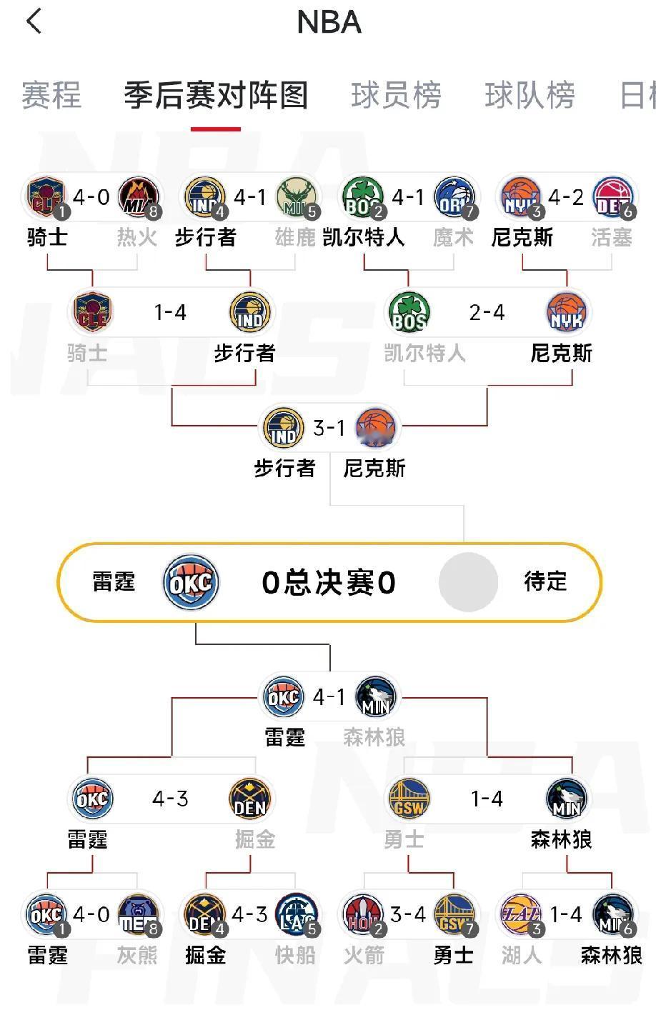 西部季后赛打完了，我们来一个实力排行吧，第一肯定是雷霆，能把雷霆逼到抢七的只有掘