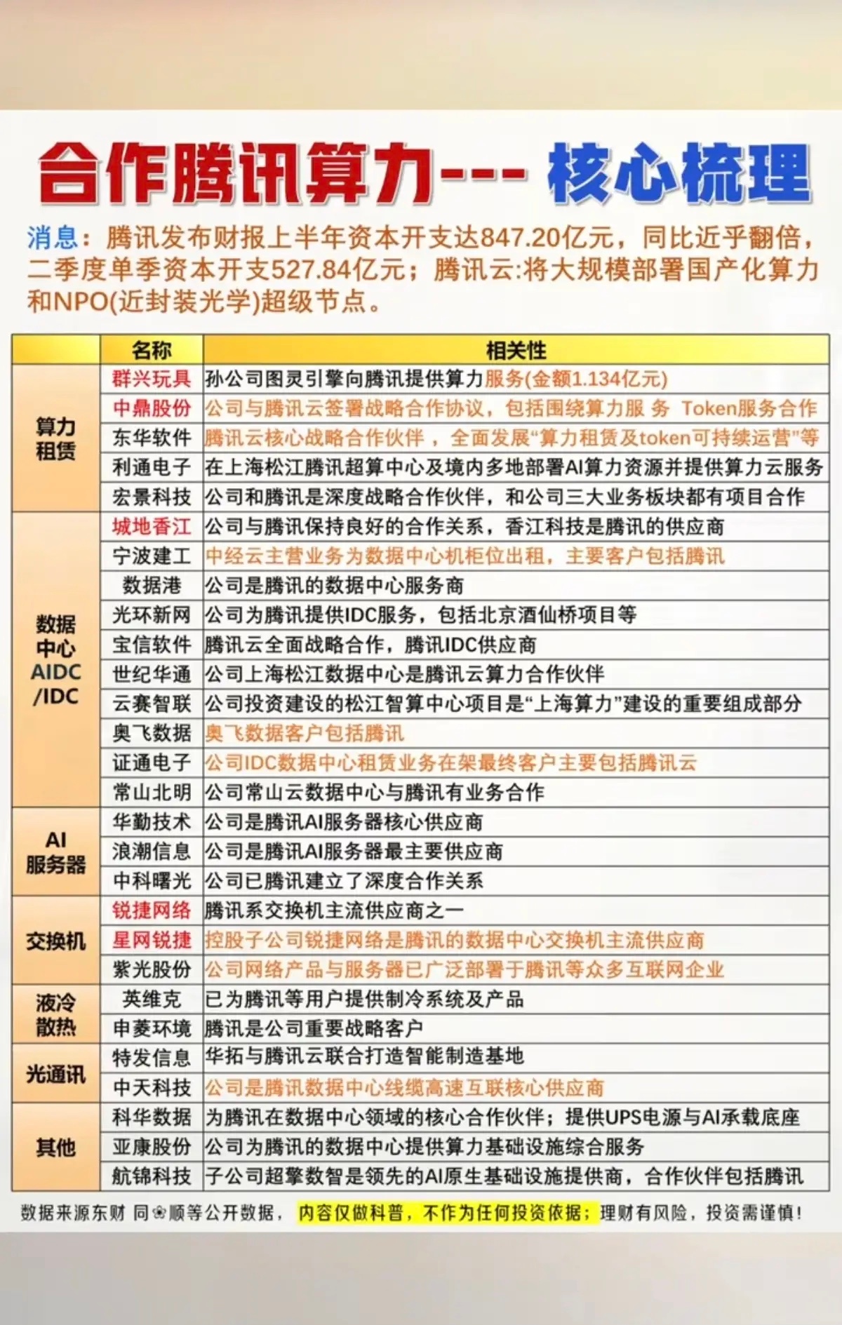腾讯算力——核心龙头关联股整理！1.算力租赁2.数据中心AIDC3.服务器AI4