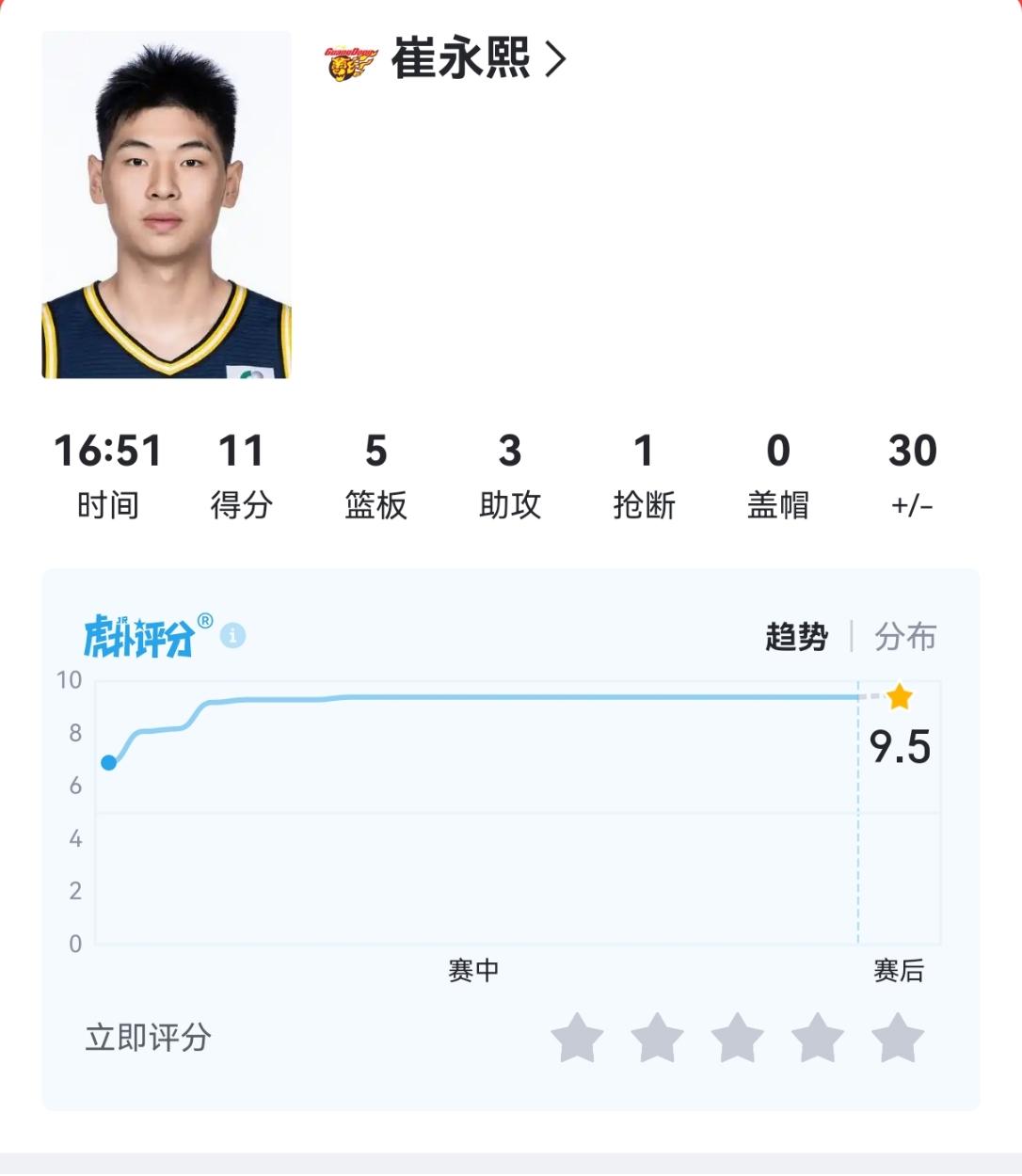 广东宏远真该把崔永熙提拔为队长，广东队今年能赢就是从崔永熙上场扭转过来的。

哪