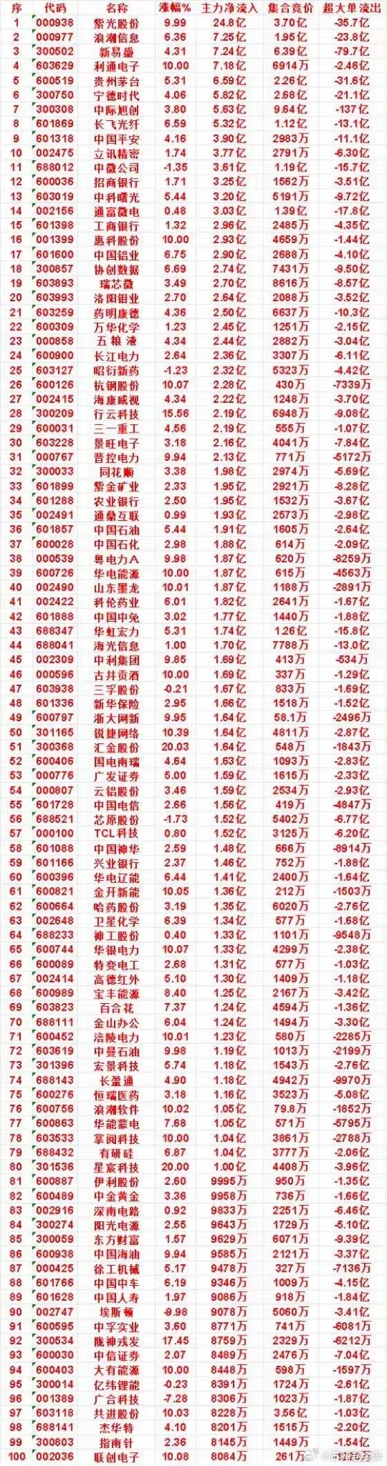 中际旭创，137亿超大单扫货。紫光股份，24.8亿，浪潮信息和新易盛各7亿。这组