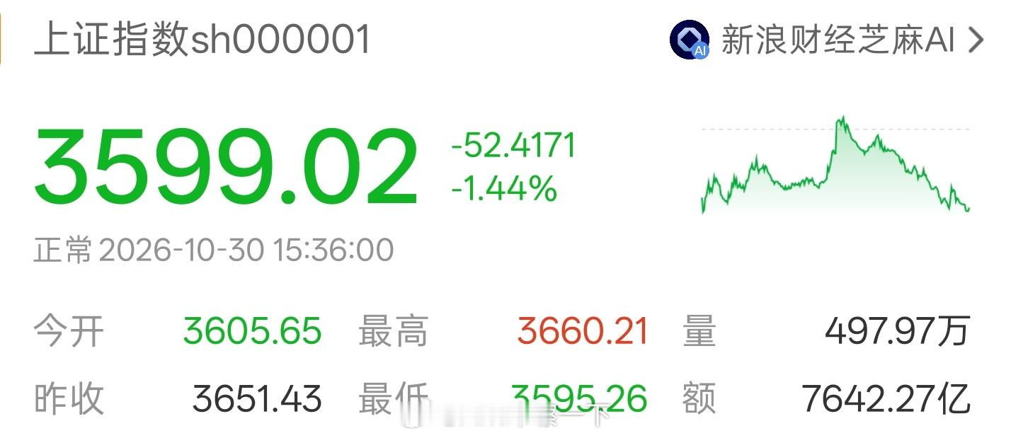 A股真绿啊，真漂亮啊[流鼻血]幸亏我不炒股。 ​​​