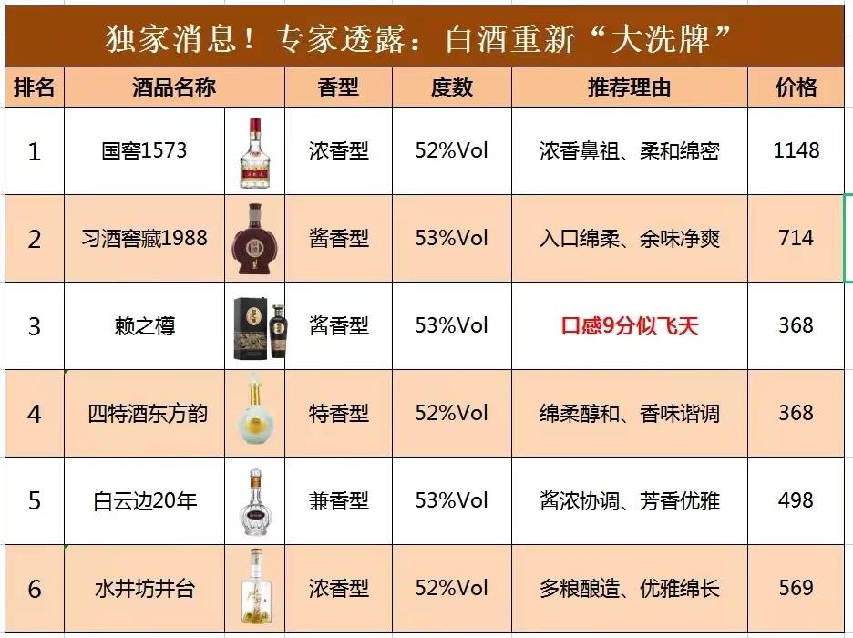 独家消息！专家透露：白酒重新“大洗牌”，茅台跌落神坛，泸州老窖重磅回归
第一名：