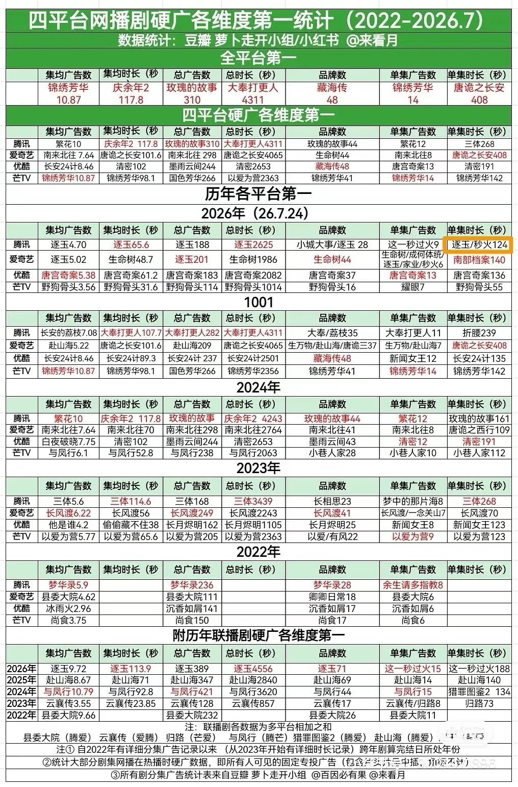 恭喜张凌赫逐玉和秒火单集广告时长并列26年暂第一 