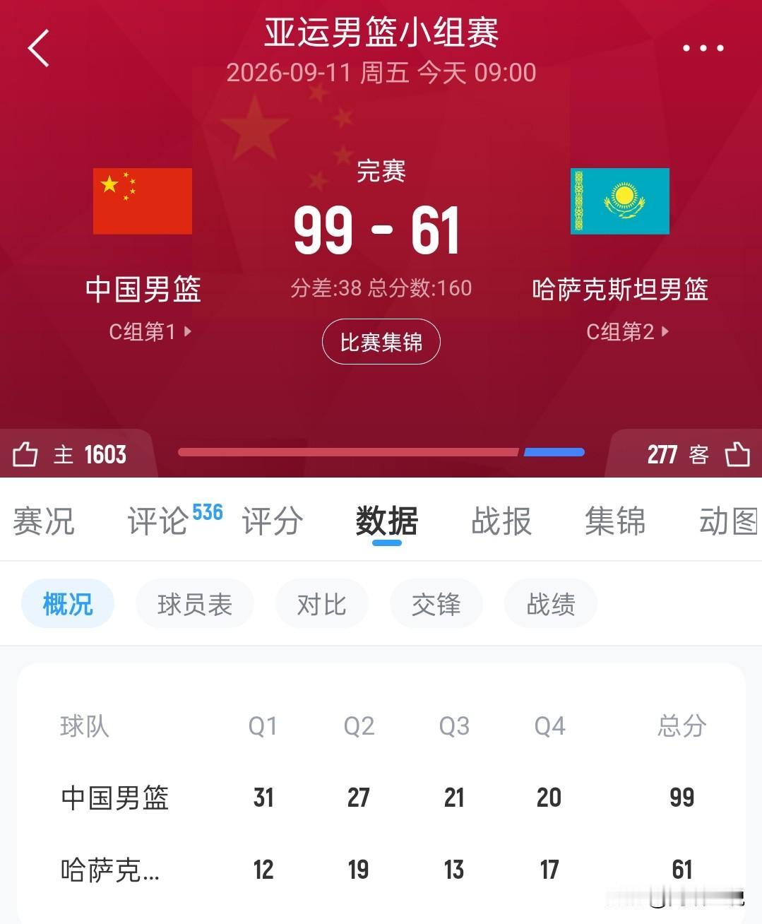 亚运会首战告捷，除了7支球队，中国男篮几乎是降维打击！
亚运会首战，中国男篮6人