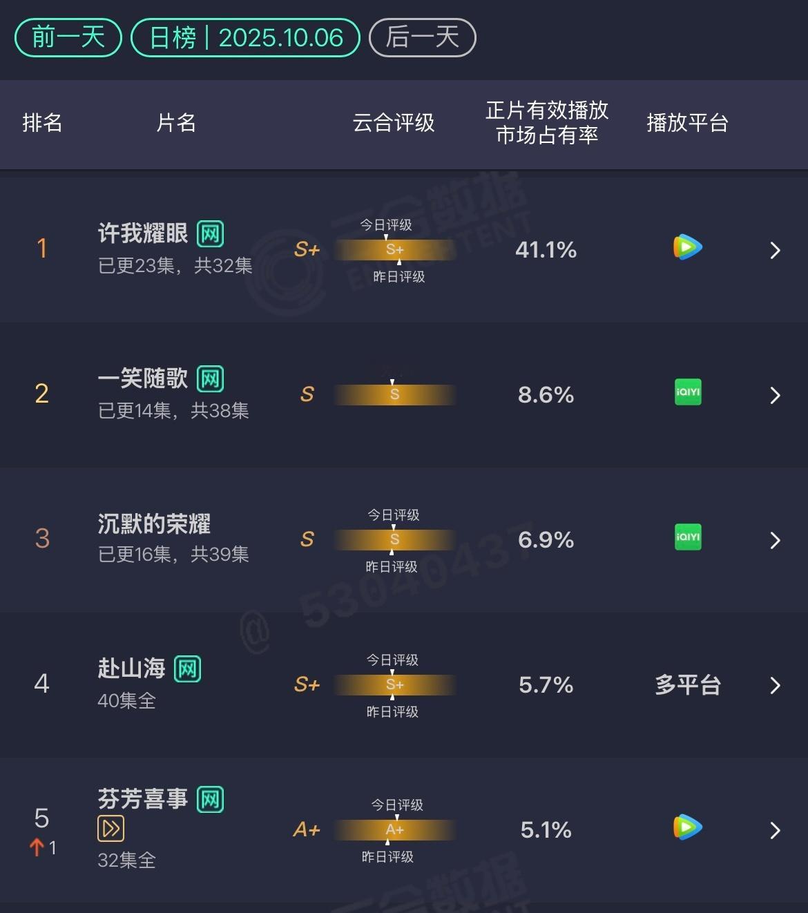 10.6 云合许我耀眼：41.1%一笑随歌：8.6%沉默的荣耀：6.9% ​​​