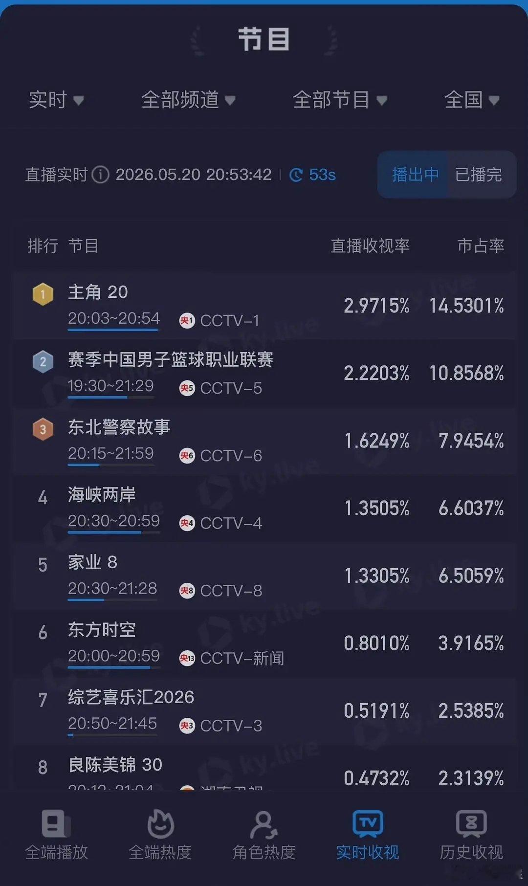 杨紫《家业》收视跌穿谷底，扛剧女王头衔彻底不保？ 