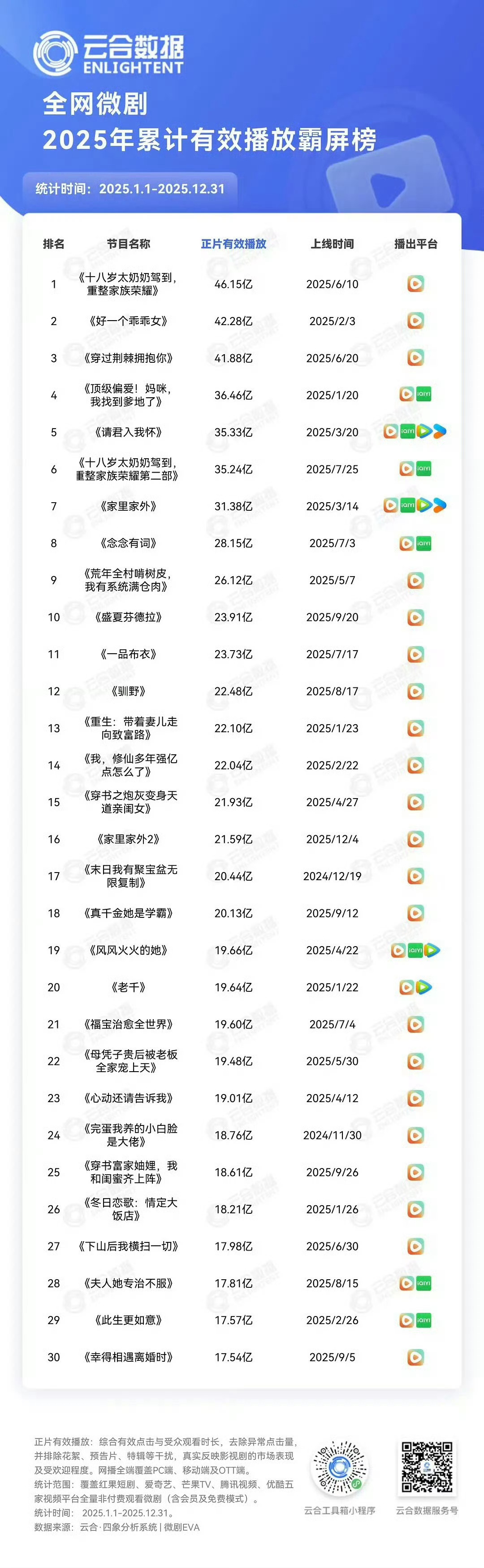 2025云合短剧年榜前三十 🈶本人在短国门口天天被安利砸晕，决定先按照这个来补