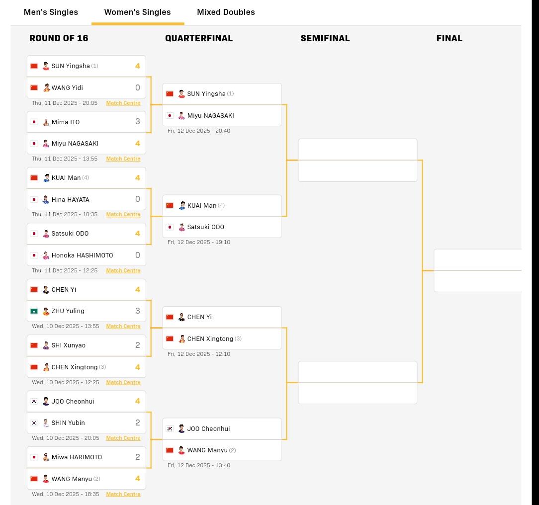 女单八强全部出来了。
国乒5人，日乒2人，韩乒1人。
下一轮，莎莎对长崎，蒯曼对