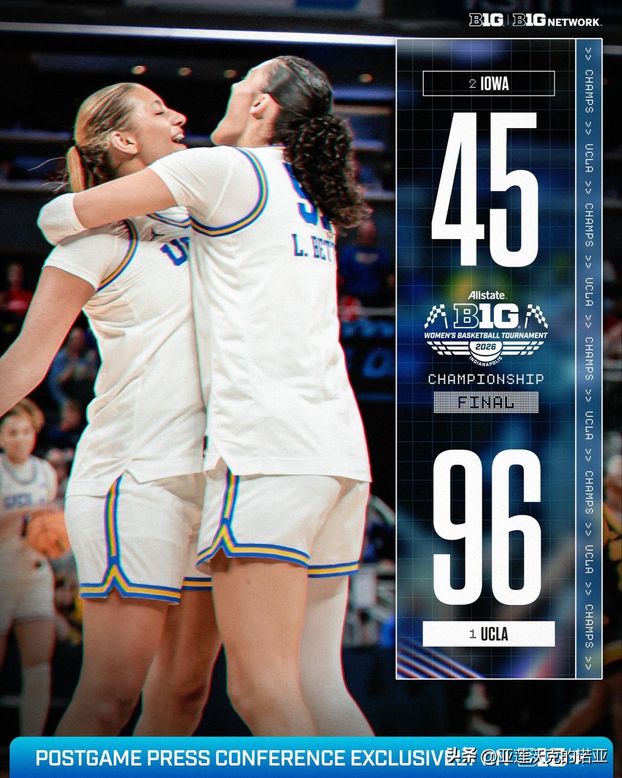 UCLA以51分大胜爱荷华大学，对阵美联社前十球队的最大分差，也是Big Ten