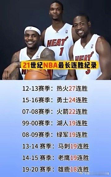 21世纪NBA最长的赛季连胜记录  cr：篮球课堂 