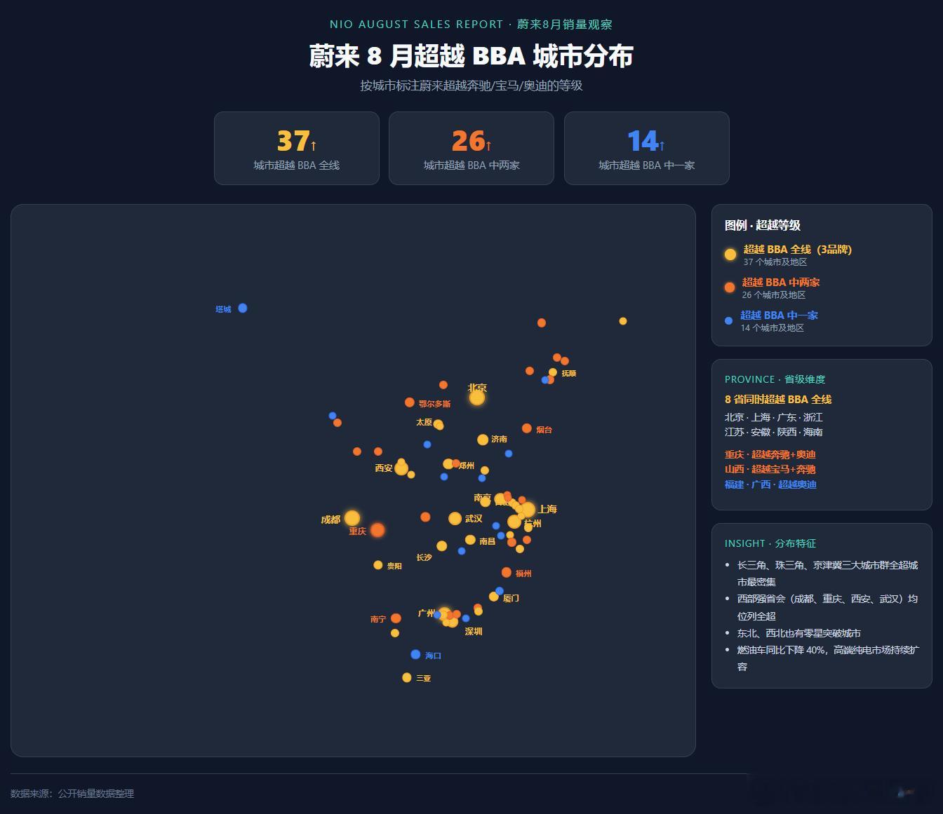 从这个图看得出来，从长三角开始，蔚来已经在东部和中部主要城市超越BBA，并且有往
