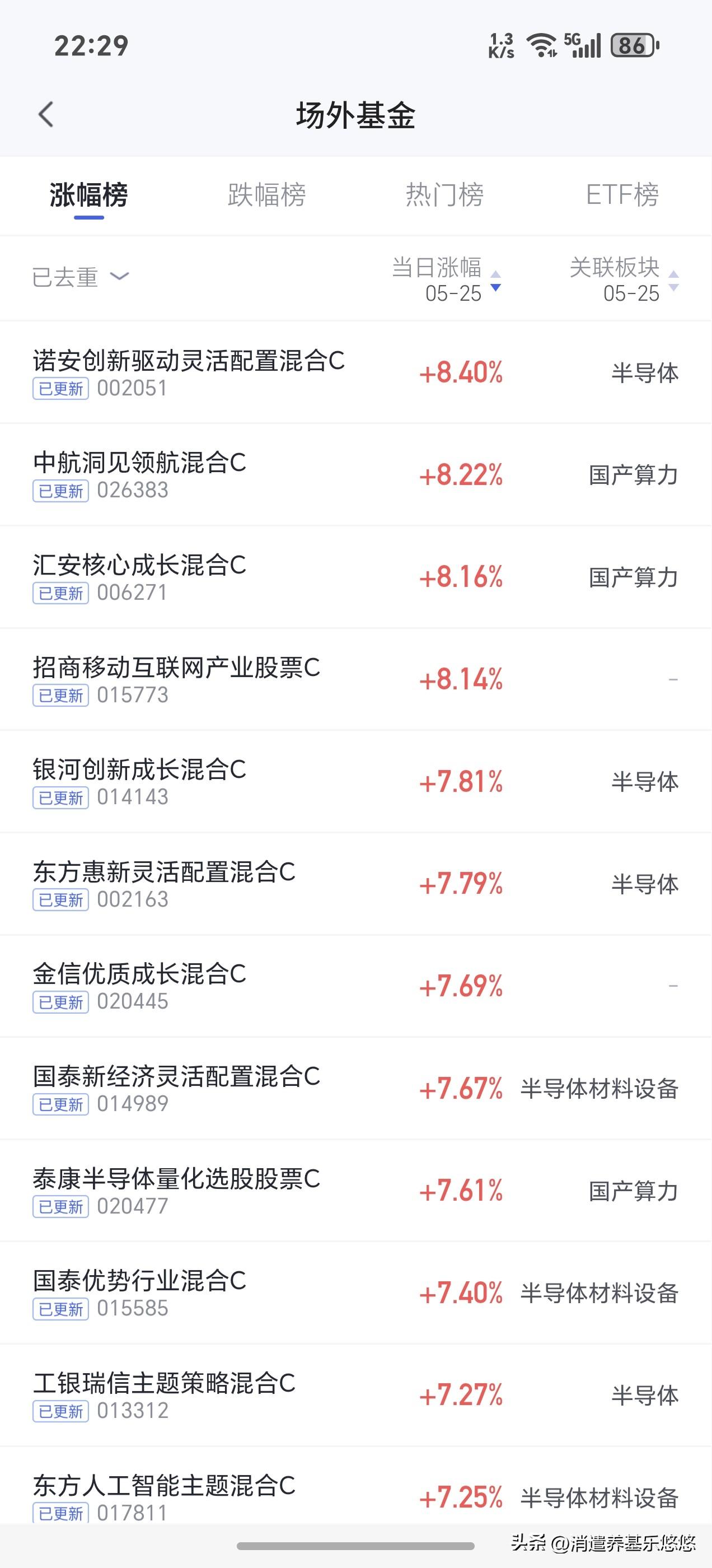 今天基金涨幅榜是半导体材料设备与算力芯片，跌幅榜是新能源电池板块。
cpo板块涨