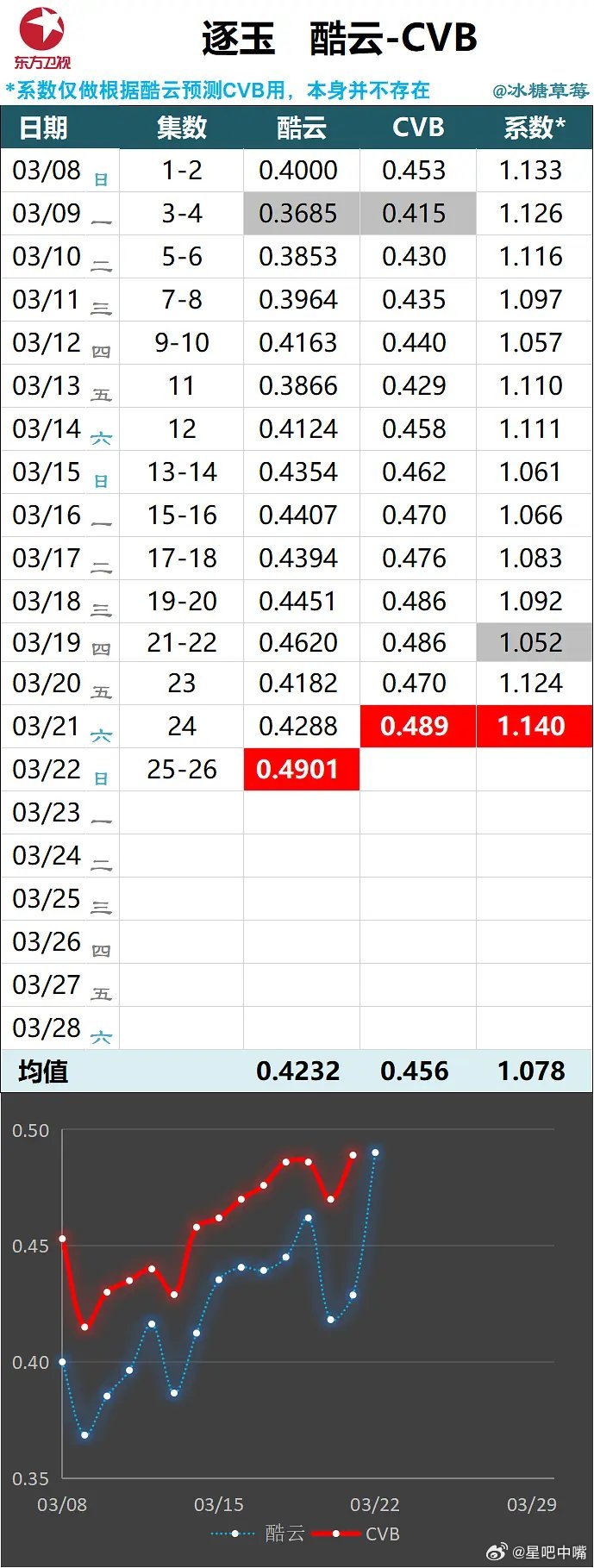逐玉收视创新高张凌赫、田曦薇《逐玉》前26集cvb集均0.462，后面14集集均