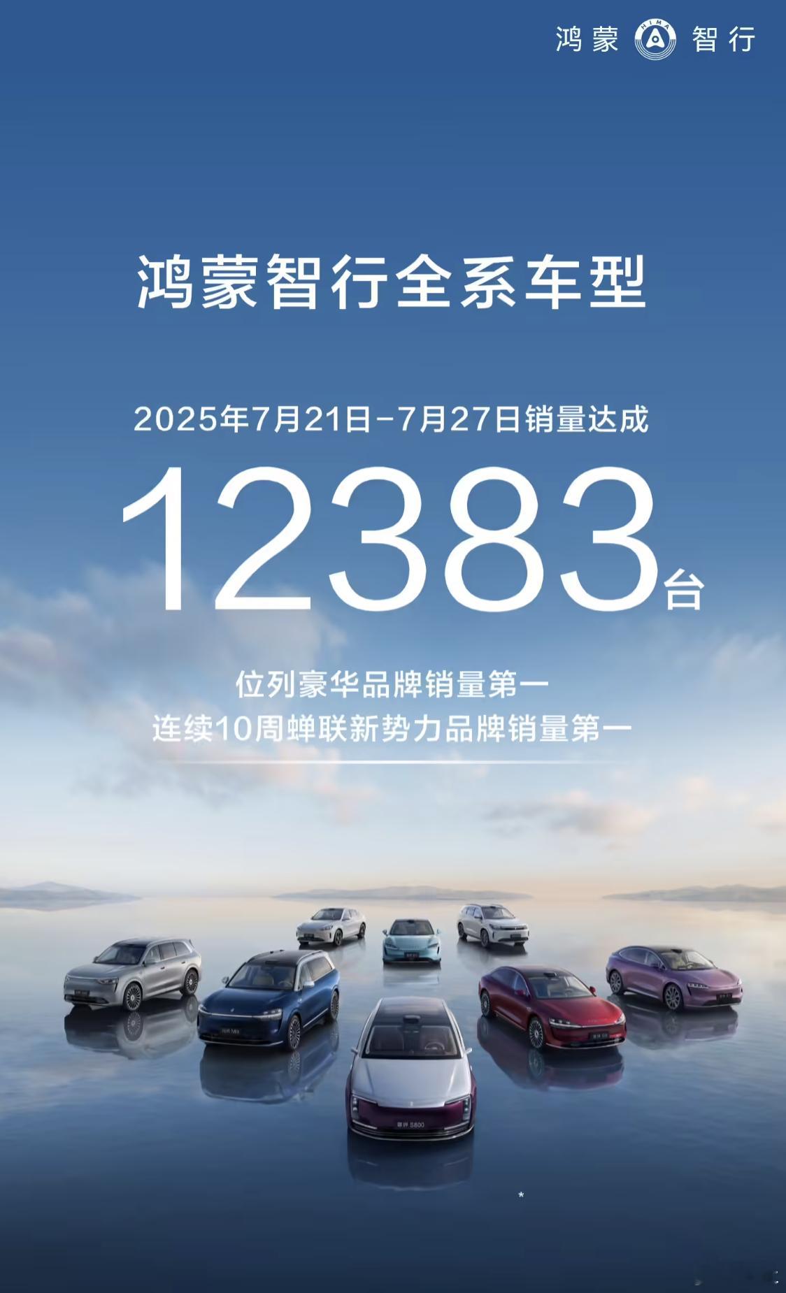 鸿蒙智行 7 月 21 日-27 日销量 12383 台，周销量连续 10 周位