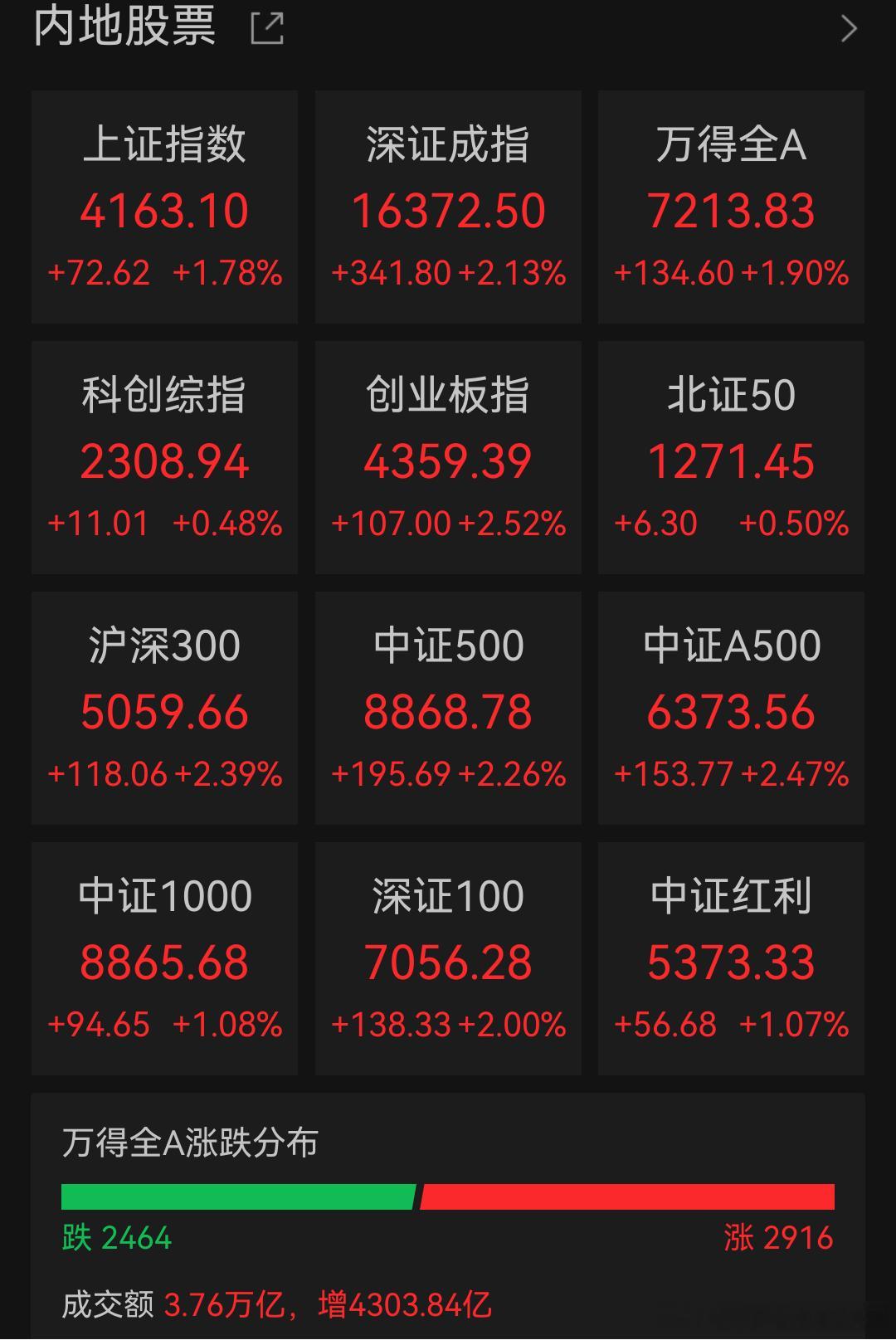 【A股成交额3.74万亿历史第2  】A股成交额冲至历史第2    6月22日，